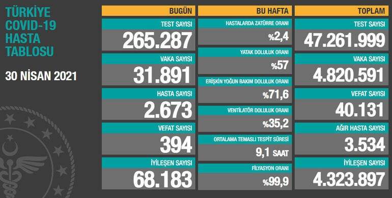 30 NİSAN 2021 CORONA VİRÜS TABLOSU: EN YÜKSEK GÜNLÜK CAN KAYBI