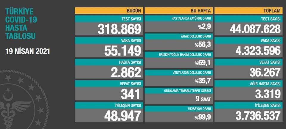 19 NİSAN 2021 CORONA VİRÜS TABLOSU: VEFAT SAYISINDA REKOR!