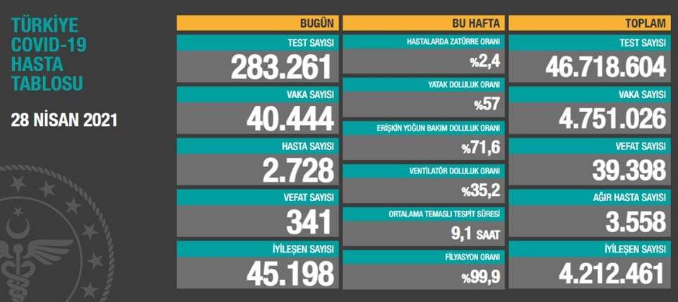 28 NİSAN CORONA VİRÜS TABLOSU AÇIKLANDI: 341 CAN KAYBI!