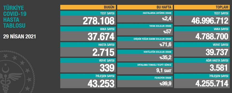 29 NİSAN 2021 CORONA VİRÜS TABLOSU: 339 CAN KAYBI