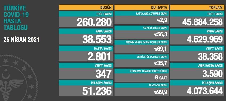 25 NİSAN 2021 CORONA VİRÜS TABLOSU AÇIKLANDI: 347 CAN KAYBI