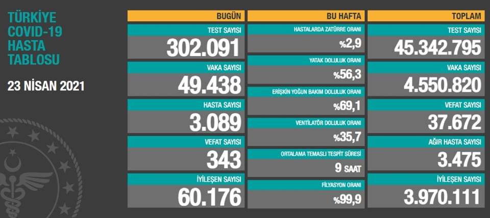 23 NİSAN 2021 CORONA VİRÜS TABLOSU: 343 CAN KAYBI!