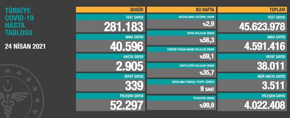 24 NİSAN 2021 CORONA VİRÜS TABLOSU: 339 CAN KAYBI