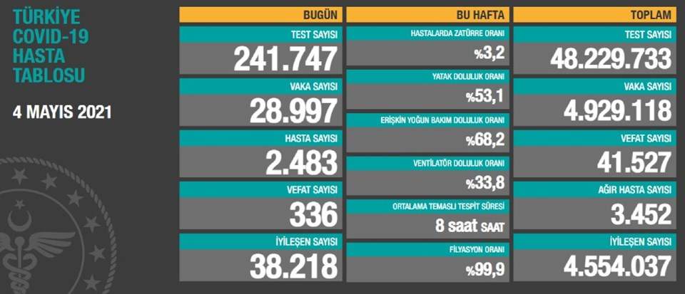 4 MAYIS 2021 CORONA VİRÜS TABLOSU AÇIKLANDI: 336 CAN KAYBI