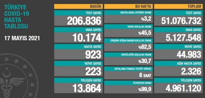 17 Mayıs 2021 corona virüs tablosu: 223 can kaybı, 10 bin 174 yeni vaka