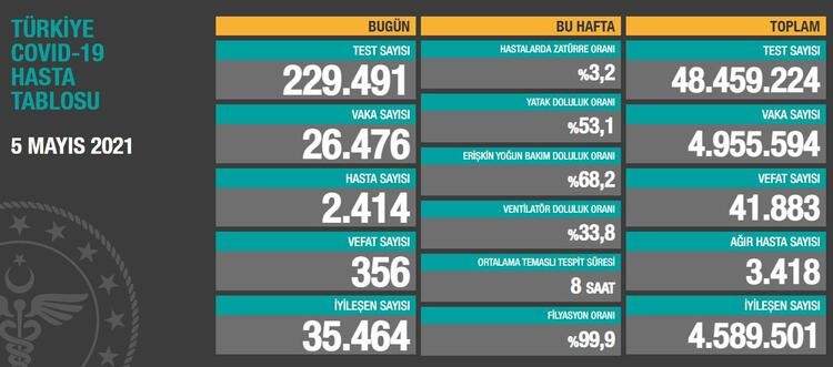 5 MAYIS 2021 CORONA VİRÜS TABLOSU AÇIKLANDI: 356 CAN KAYBI