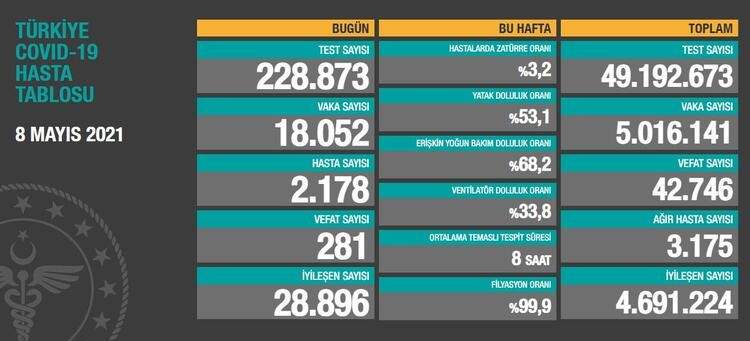 8 MAYIS 2021 CORONA VİRÜS TABLOSU AÇIKLANDI: 281 CAN KAYBI