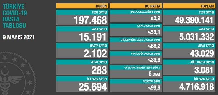 9 MAYIS 2021 CORONA VİRÜS TABLOSU AÇIKLANDI: 283 CAN KAYBI