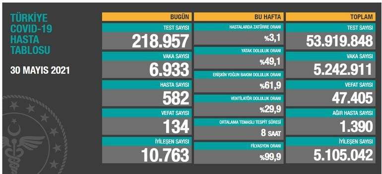 30 Mayıs 2021 corona virüs tablosu: 134 can kaybı, 6 bin 933 yeni vaka