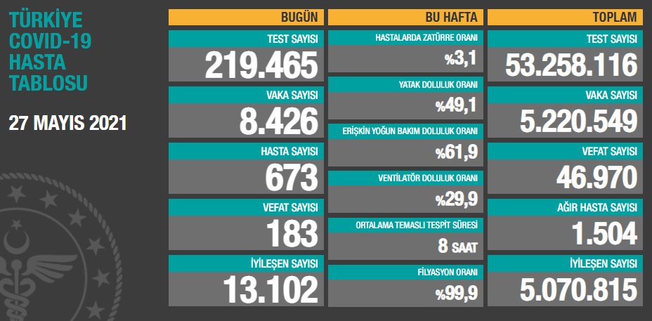 Koronavirüste son durum ne? Vaka sayıları açıklandı