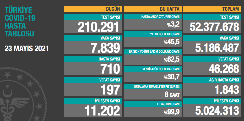 Koronavirüste son durum ne? Vaka sayıları açıklandı