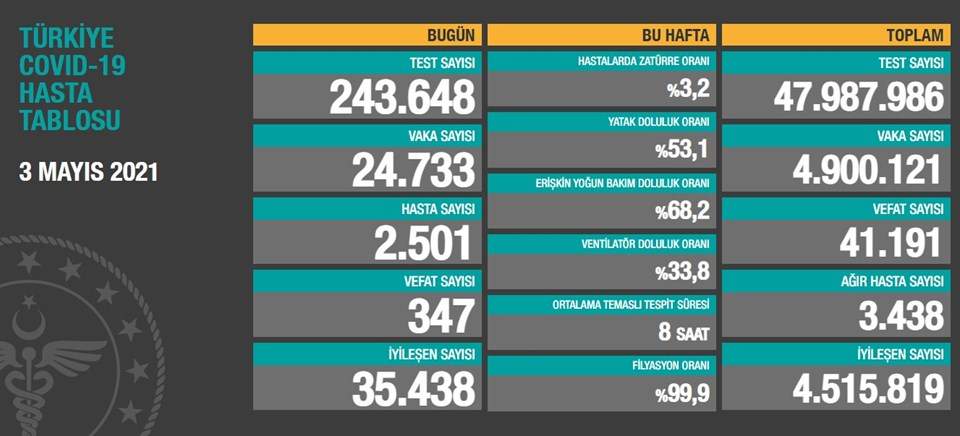 3 MAYIS 2021 CORONA VİRÜS TABLOSU AÇIKLANDI: 347 CAN KAYBI