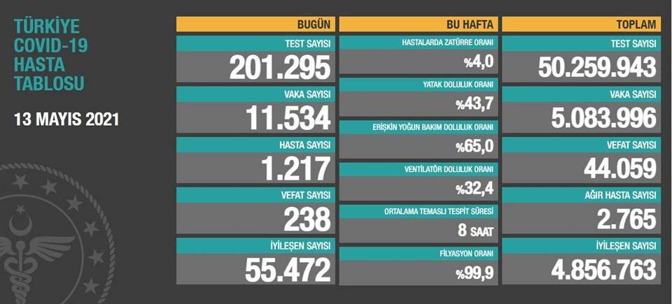 13 Mayıs 2021 corona virüs tablosu: 238 can kaybı, 11 bin 534 yeni vaka