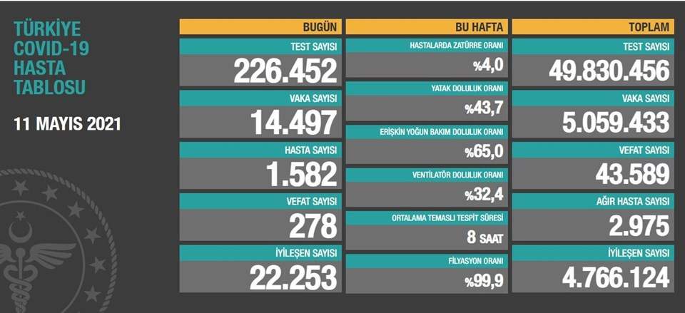 11 Mayıs 2021 corona virüs tablosu: 278 can kaybı, 14 bin 497 yeni vaka