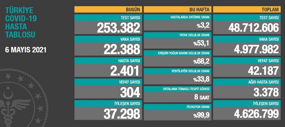 6 MAYIS CORONA VİRÜS TABLOSU AÇIKLANDI: 304 CAN KAYBI