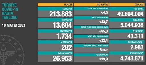 10 Mayıs 2021 corona virüs tablosu: 282 can kaybı, 13 bin 604 yeni vaka