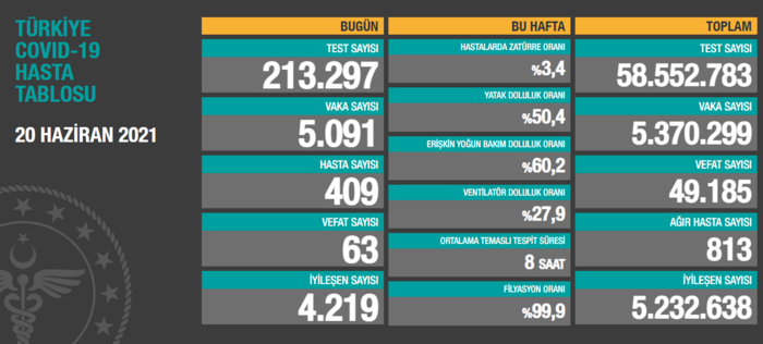 20 Haziran 2021 corona virüs tablosu: 63 can kaybı, 5 bin 91 yeni vaka