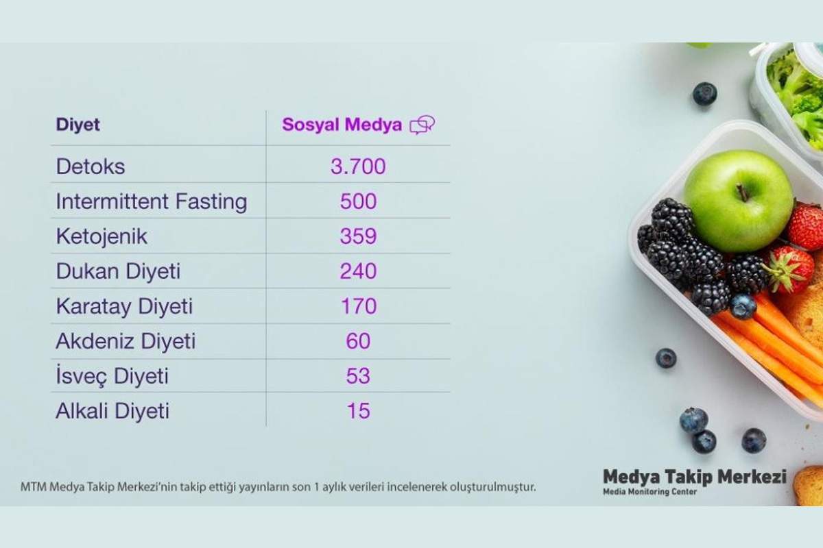 Medya ve sosyal medyada en çok konuşulan diyetler