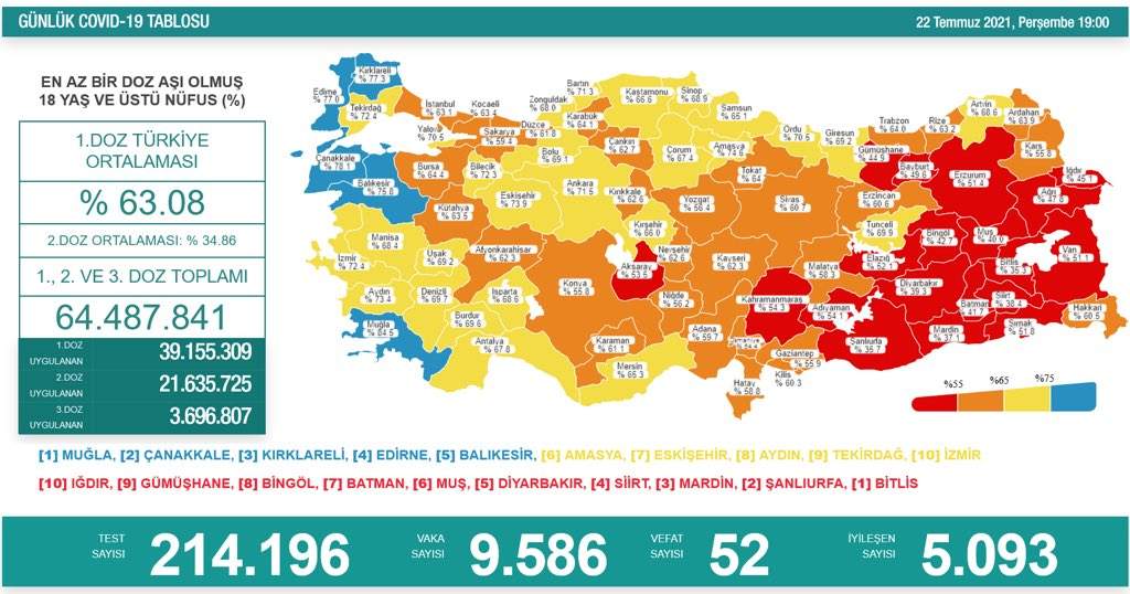 Son 24 saatte korona virüsten 52 kişi hayatını kaybetti