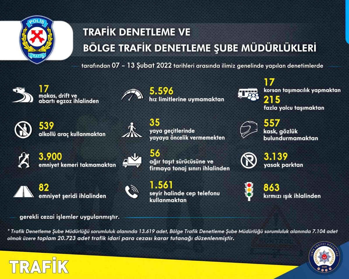 İzmir de trafik kurallarına uymayan 16 bin 577 sürücüye ceza