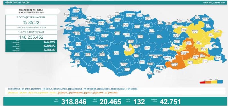 Son dakika: 12 Mart koronavirüs tablosu açıklandı! Aylar sonra bu seviyede!